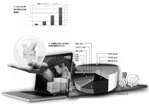 第三方支付格局未改 巨头多元化中小企难生存