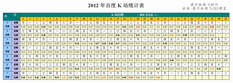 2012年百度K站统计表