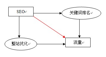 SEO的目标和过程