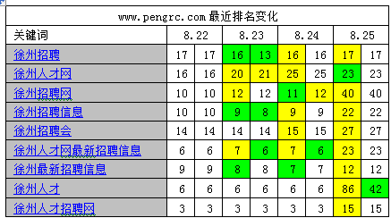 徐州人才网关键词排名