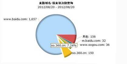 360市场份额