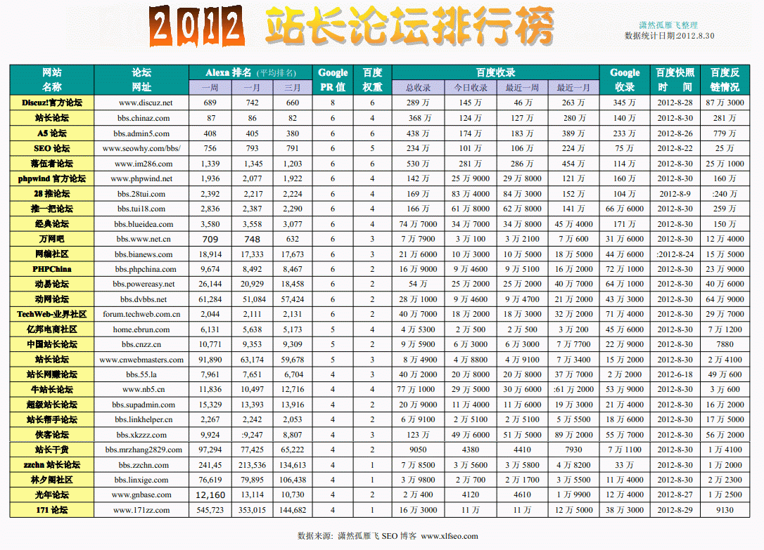 点击查看站长论坛排行大图