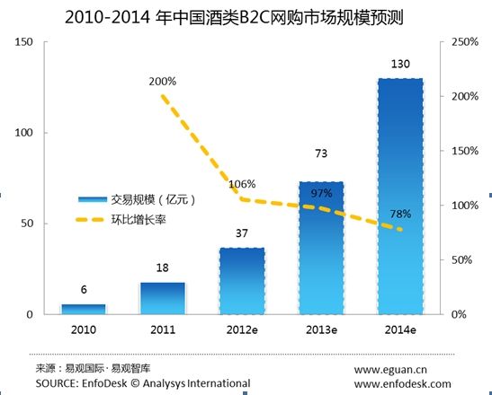 数据来源：易观智库