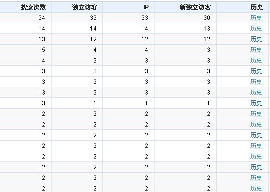 访客的关键词数据