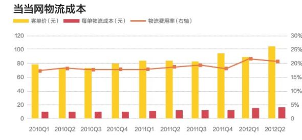 当当网物流成本