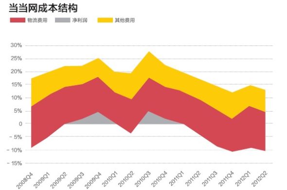 当当网成本结构