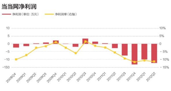 当当网净利润