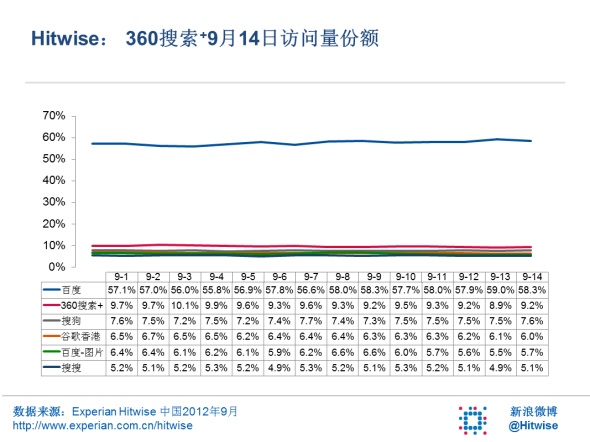 Hitwise访问量份额数据