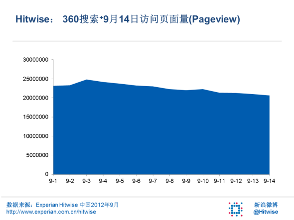 360搜索PV