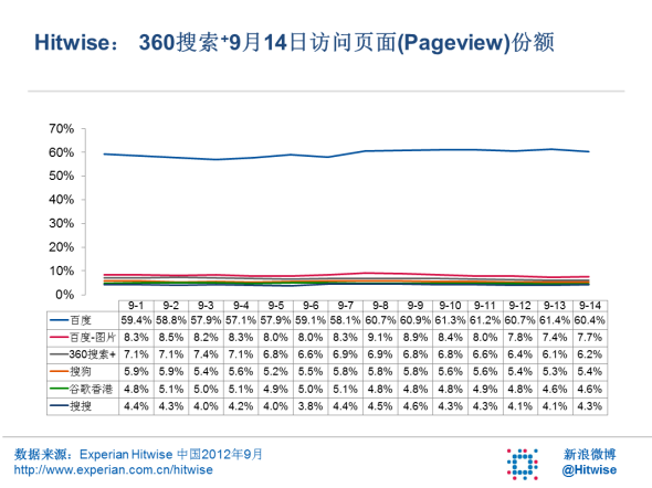 Hitwise访问页面份额数据