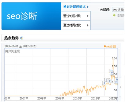 SEO诊断指数趋势