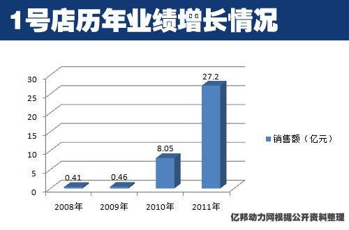 1号店或明天分拆1号商城绕开限制沃尔玛条款