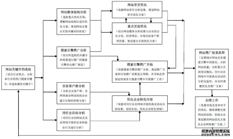 网站优化流程图