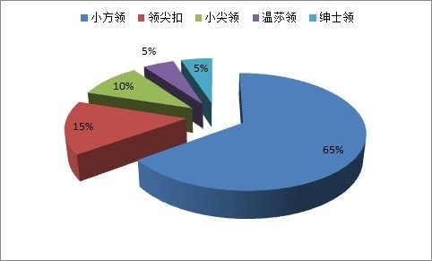 凡客诚品披露衬衫销售量：上半年超250万件