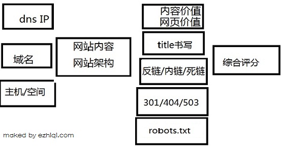 seo该知道的事情