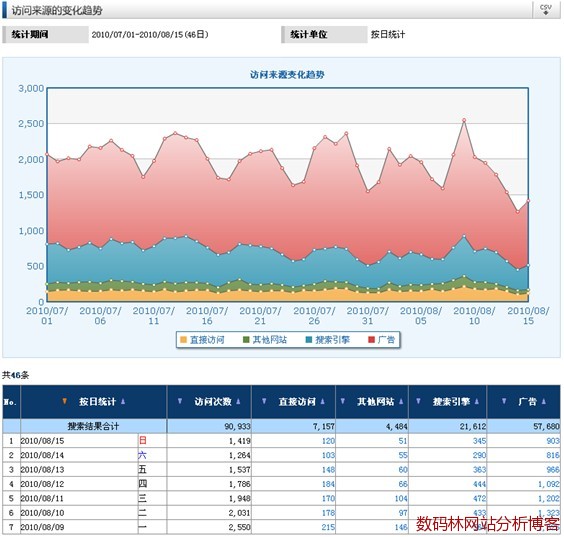 访问来源趋势分析