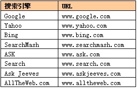 国外知名搜索引擎