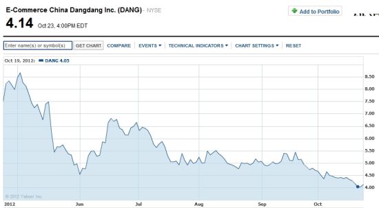 从今年5月2日以来，当当网股价从8.7美元一路下跌至了昨日收盘时的4.1美元。