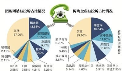 三季度电商投诉2.3万起 团购网站密集“上榜”