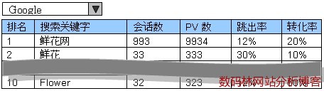 关键字分析