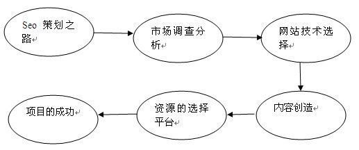 策划流程图