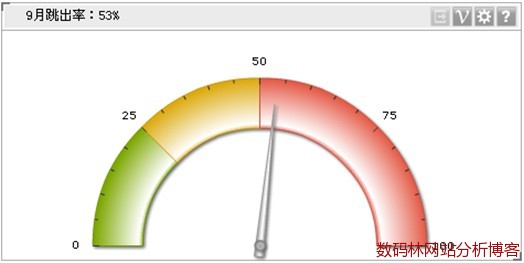 维析Dashboard仪表图