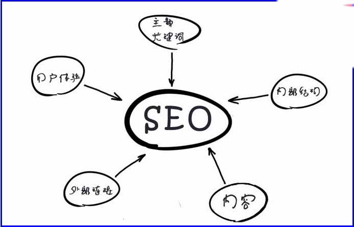 SEO从业人员必须改正的5大思想误区