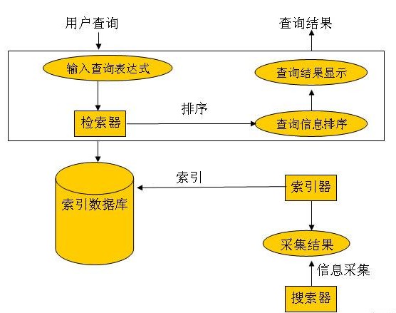 seo该如何进行之搜索引擎原理