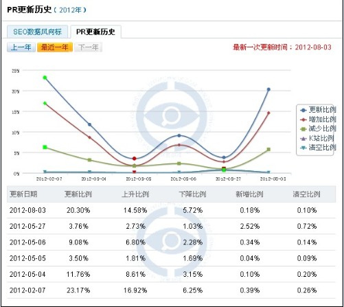 PR值更新