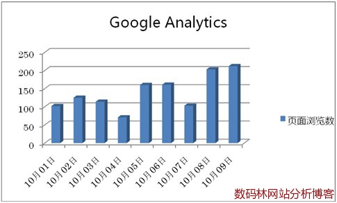 Google Analytics