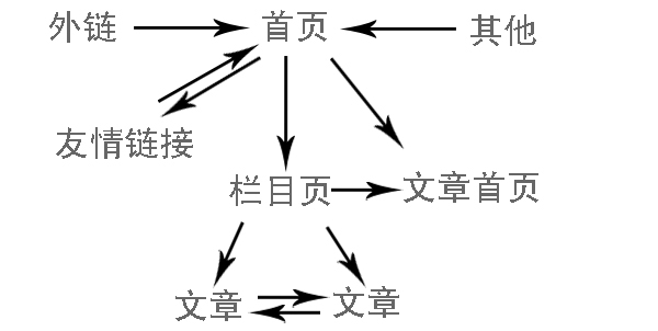 首页带内页SEO优化方案