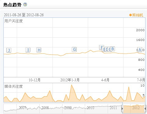 百度指数热点趋势