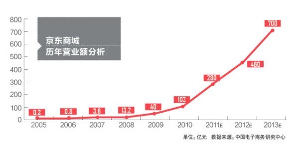 京东历年营业额分析