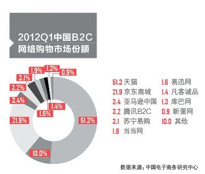 B2C市场份额排名