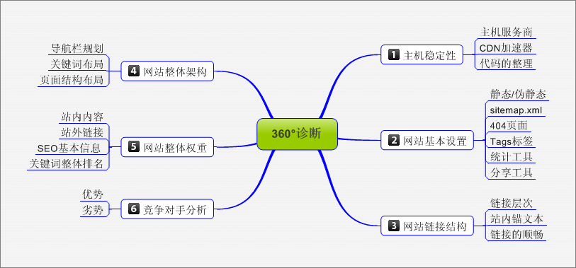 360度诊断