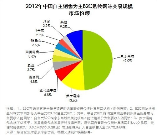 京东蝉联自营B2C市场份额冠军