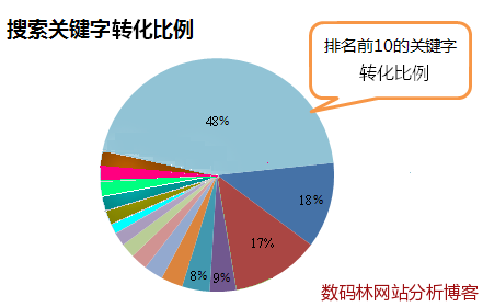 搜索关键字转化比例