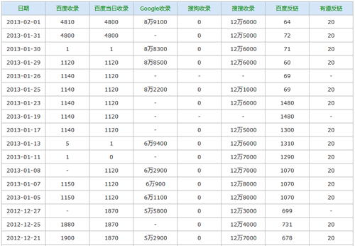 历史收录量查询