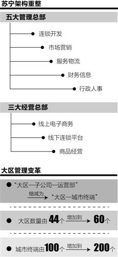 苏宁发布新战略或因京东第四轮融资成功