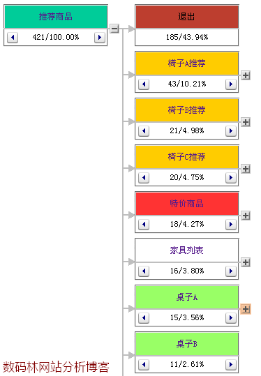 入口页的点击流向(维析树形图)