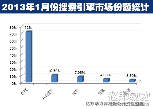 搜索引擎市场