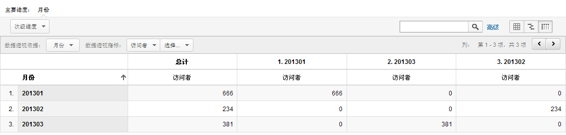 Google Analytics搜索引擎流量变化趋势