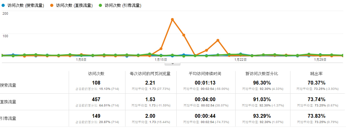 Google Analytics搜索引擎流量变化趋势