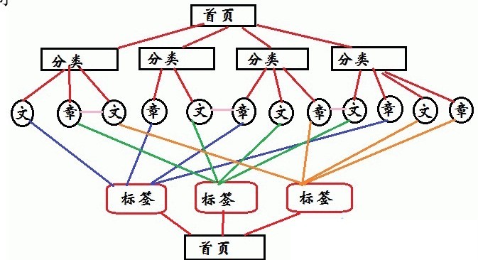 内链的重要性