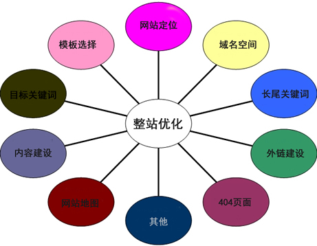 企业站整站优化