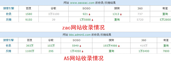 zac网站收录与A5网站收录对比图 