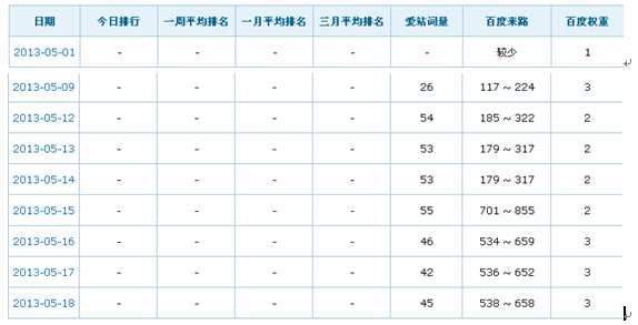 网站百度权重