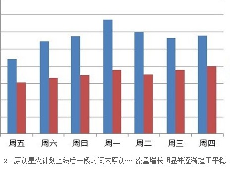 百度原创火星计划实施 技术方面明显存在不足