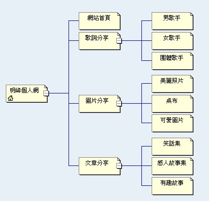 最佳的信息架构网站