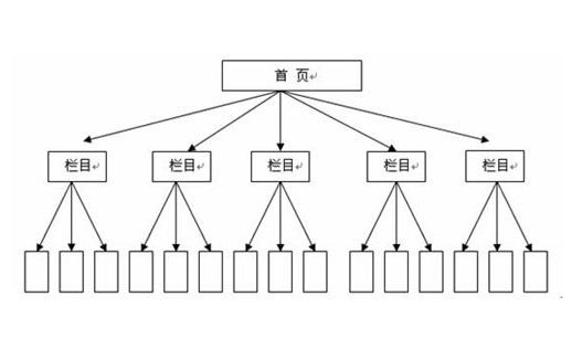 如何合理优化网站结构 网站优化的根本